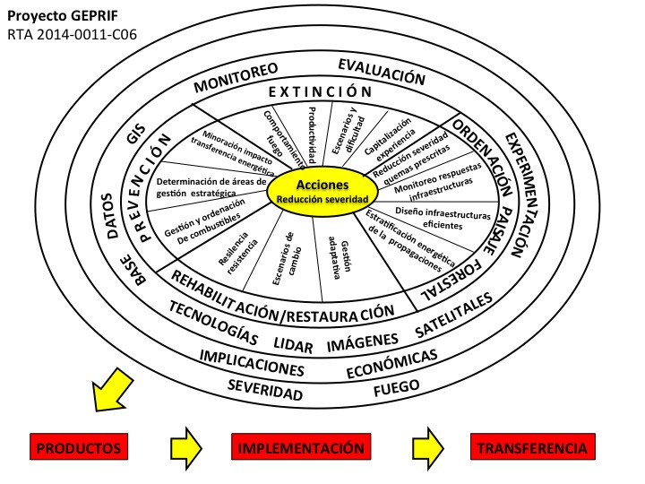 Foto 1: Esquema e interacciones del proyecto GEPRIF