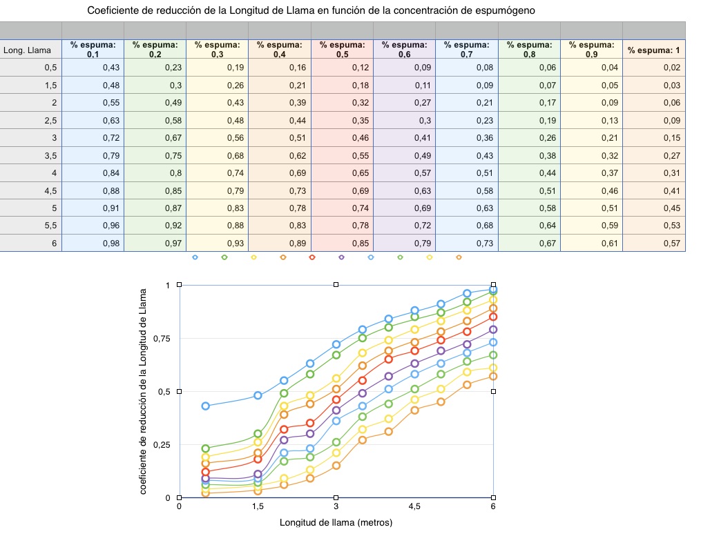 Tabla de efectos de la descarga de agua con espumógeno